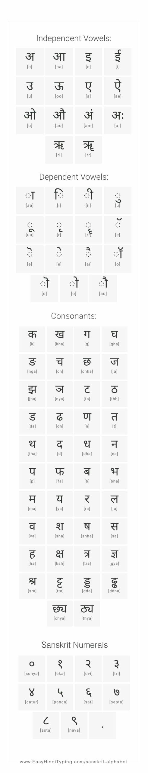 Free Sanskrit Alphabet Chart Complete Vowels Consonants Numbers 