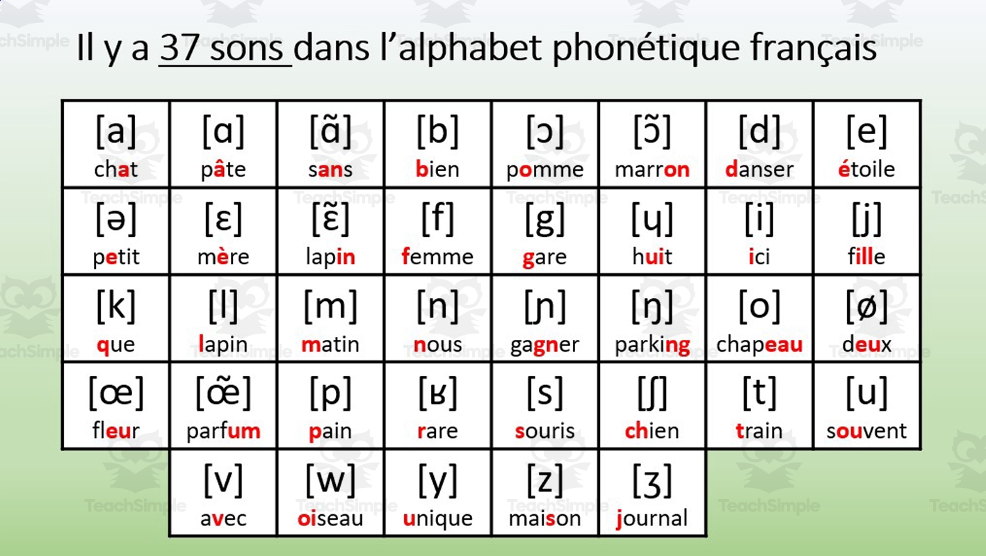 French Phonetic Alphabet Lesson By Teach Simple