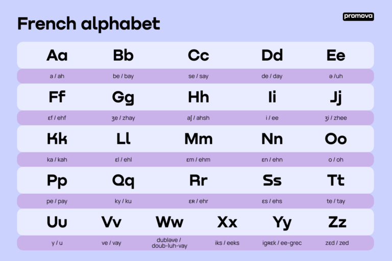 The French Alphabet Letters Sounds And Pronunciation Guide