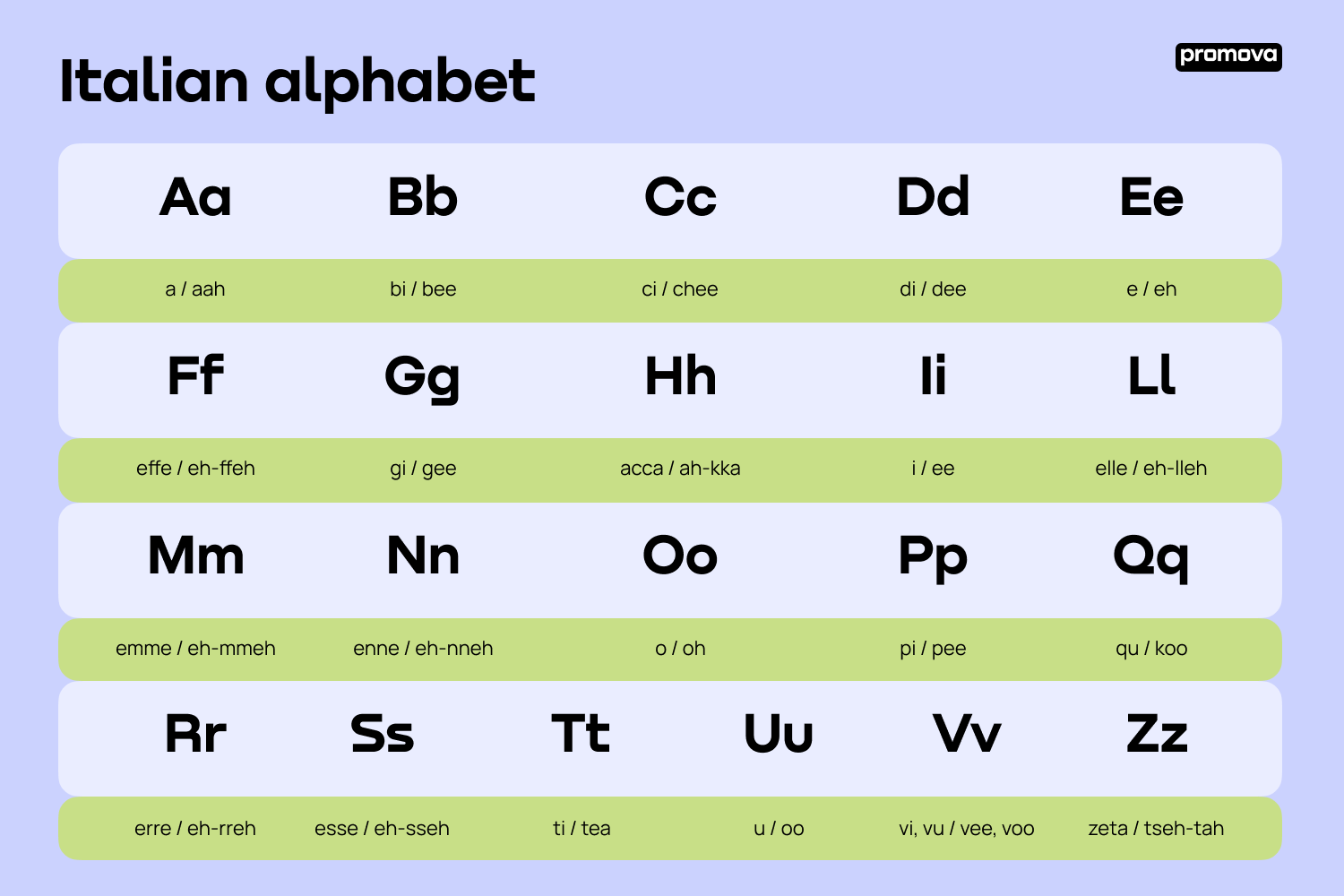 The Italian Alphabet Letters Sounds And Pronunciation Guide 